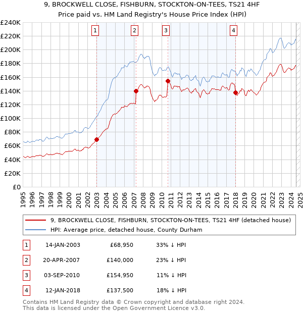 9, BROCKWELL CLOSE, FISHBURN, STOCKTON-ON-TEES, TS21 4HF: Price paid vs HM Land Registry's House Price Index