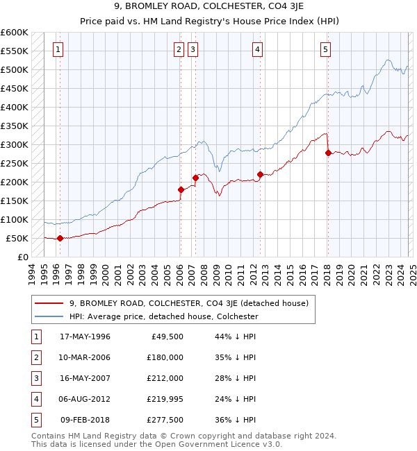 9, BROMLEY ROAD, COLCHESTER, CO4 3JE: Price paid vs HM Land Registry's House Price Index