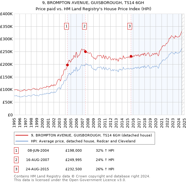 9, BROMPTON AVENUE, GUISBOROUGH, TS14 6GH: Price paid vs HM Land Registry's House Price Index