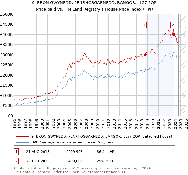 9, BRON GWYNEDD, PENRHOSGARNEDD, BANGOR, LL57 2QP: Price paid vs HM Land Registry's House Price Index