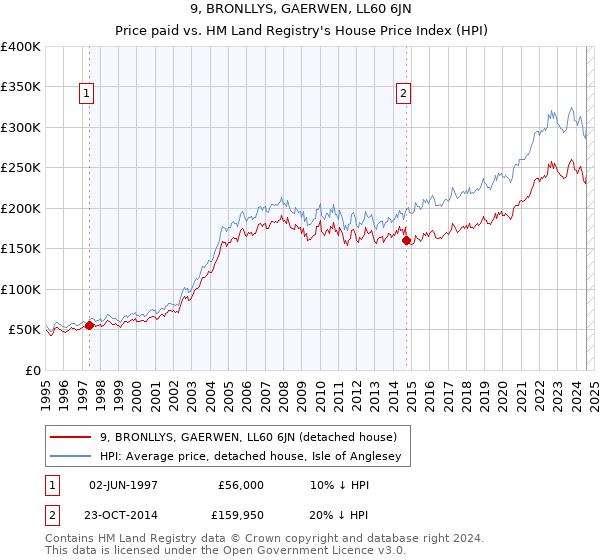 9, BRONLLYS, GAERWEN, LL60 6JN: Price paid vs HM Land Registry's House Price Index