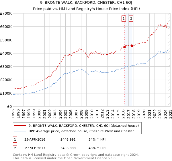 9, BRONTE WALK, BACKFORD, CHESTER, CH1 6QJ: Price paid vs HM Land Registry's House Price Index