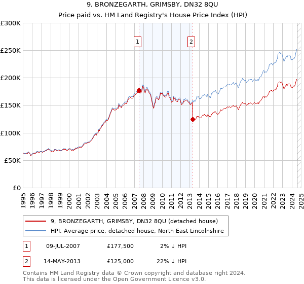 9, BRONZEGARTH, GRIMSBY, DN32 8QU: Price paid vs HM Land Registry's House Price Index