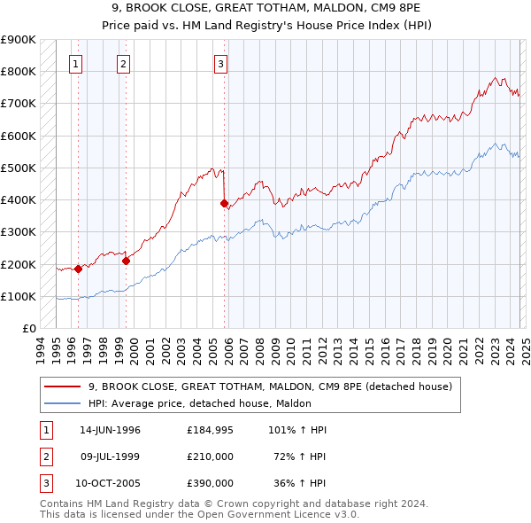 9, BROOK CLOSE, GREAT TOTHAM, MALDON, CM9 8PE: Price paid vs HM Land Registry's House Price Index