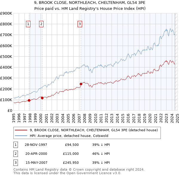 9, BROOK CLOSE, NORTHLEACH, CHELTENHAM, GL54 3PE: Price paid vs HM Land Registry's House Price Index