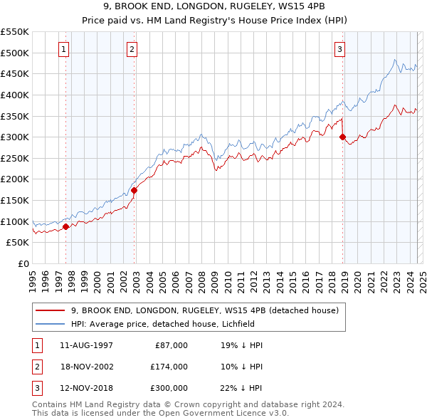 9, BROOK END, LONGDON, RUGELEY, WS15 4PB: Price paid vs HM Land Registry's House Price Index