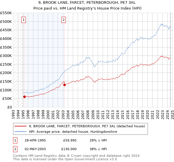 9, BROOK LANE, FARCET, PETERBOROUGH, PE7 3AL: Price paid vs HM Land Registry's House Price Index