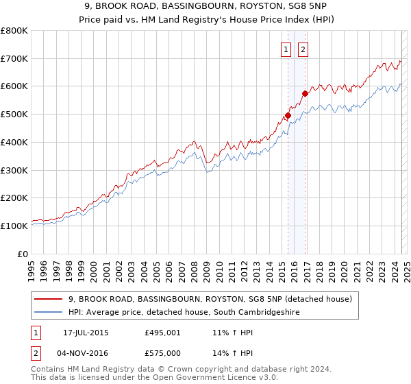 9, BROOK ROAD, BASSINGBOURN, ROYSTON, SG8 5NP: Price paid vs HM Land Registry's House Price Index