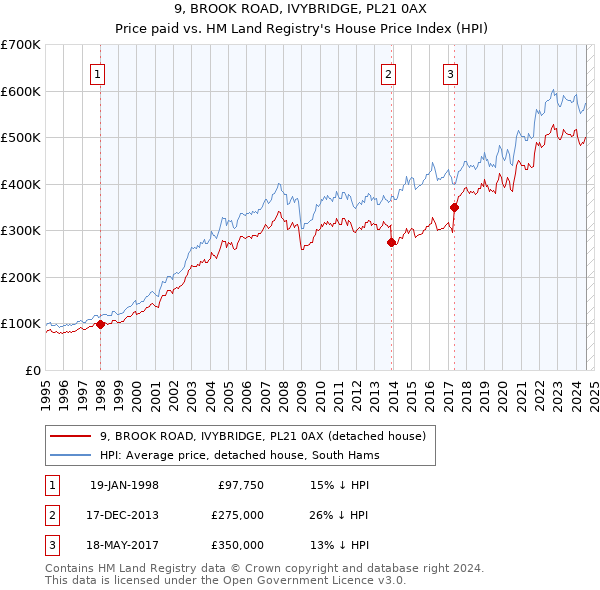 9, BROOK ROAD, IVYBRIDGE, PL21 0AX: Price paid vs HM Land Registry's House Price Index