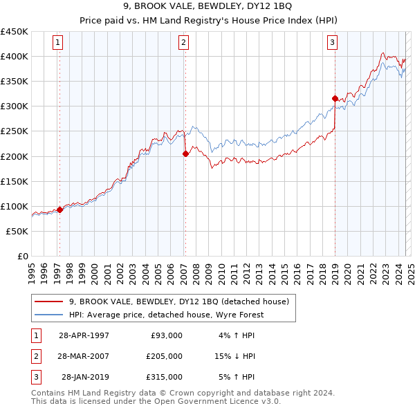 9, BROOK VALE, BEWDLEY, DY12 1BQ: Price paid vs HM Land Registry's House Price Index