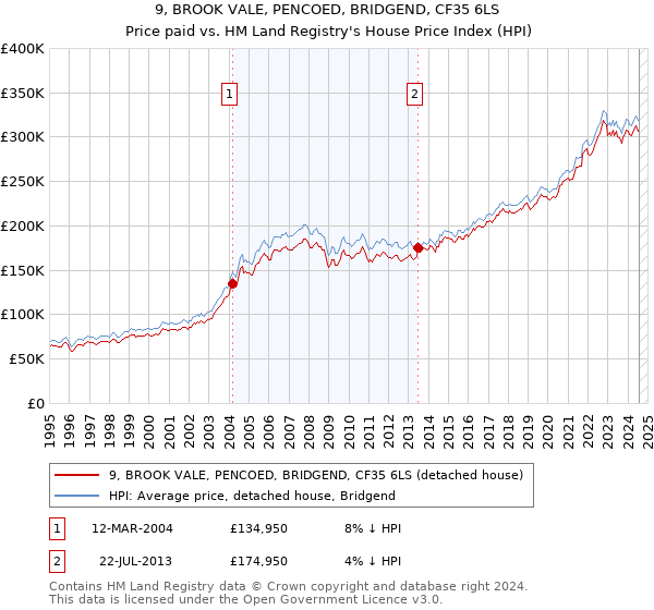 9, BROOK VALE, PENCOED, BRIDGEND, CF35 6LS: Price paid vs HM Land Registry's House Price Index