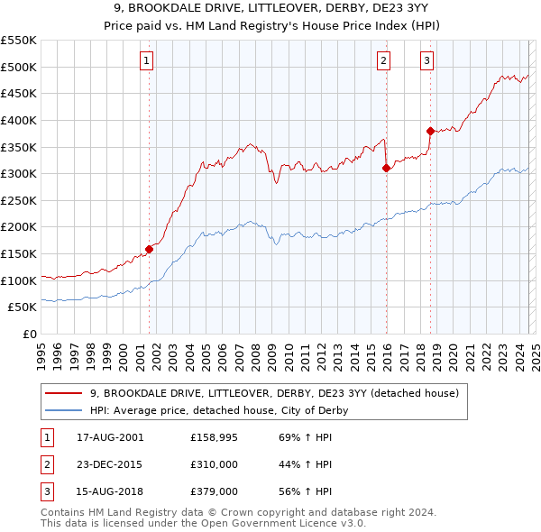 9, BROOKDALE DRIVE, LITTLEOVER, DERBY, DE23 3YY: Price paid vs HM Land Registry's House Price Index