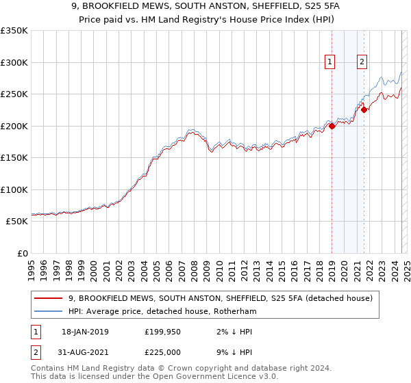 9, BROOKFIELD MEWS, SOUTH ANSTON, SHEFFIELD, S25 5FA: Price paid vs HM Land Registry's House Price Index