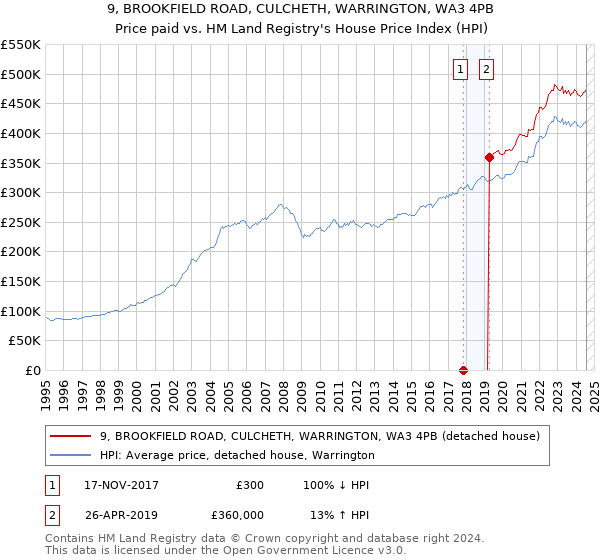 9, BROOKFIELD ROAD, CULCHETH, WARRINGTON, WA3 4PB: Price paid vs HM Land Registry's House Price Index