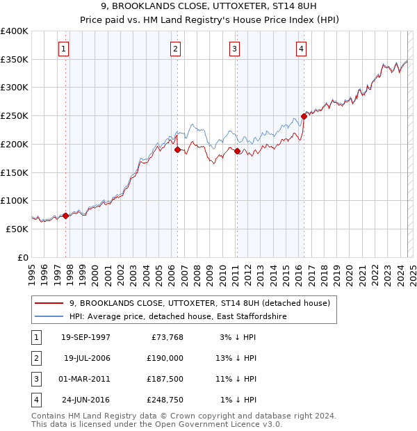 9, BROOKLANDS CLOSE, UTTOXETER, ST14 8UH: Price paid vs HM Land Registry's House Price Index