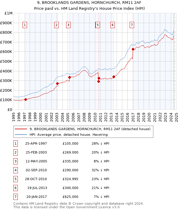 9, BROOKLANDS GARDENS, HORNCHURCH, RM11 2AF: Price paid vs HM Land Registry's House Price Index