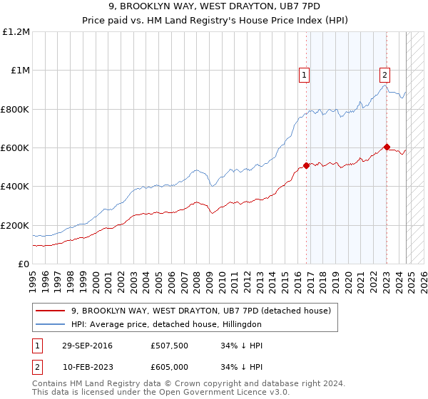 9, BROOKLYN WAY, WEST DRAYTON, UB7 7PD: Price paid vs HM Land Registry's House Price Index