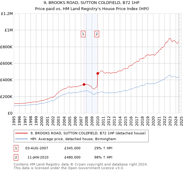 9, BROOKS ROAD, SUTTON COLDFIELD, B72 1HP: Price paid vs HM Land Registry's House Price Index