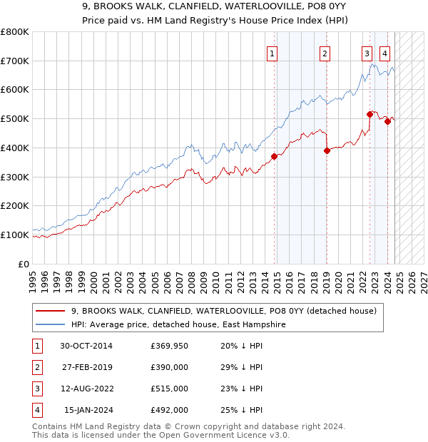 9, BROOKS WALK, CLANFIELD, WATERLOOVILLE, PO8 0YY: Price paid vs HM Land Registry's House Price Index