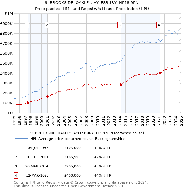 9, BROOKSIDE, OAKLEY, AYLESBURY, HP18 9PN: Price paid vs HM Land Registry's House Price Index