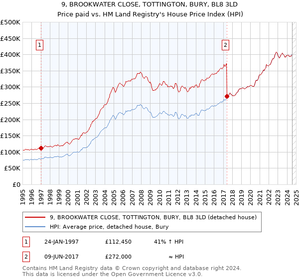 9, BROOKWATER CLOSE, TOTTINGTON, BURY, BL8 3LD: Price paid vs HM Land Registry's House Price Index