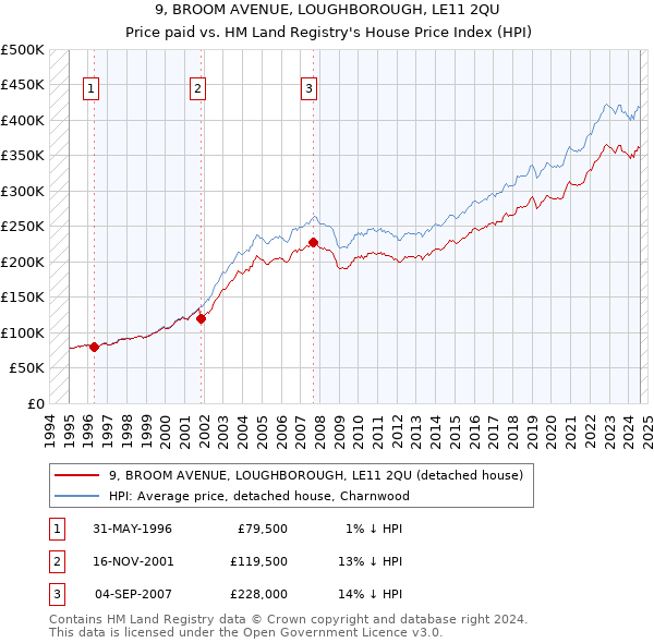 9, BROOM AVENUE, LOUGHBOROUGH, LE11 2QU: Price paid vs HM Land Registry's House Price Index