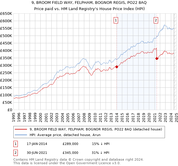 9, BROOM FIELD WAY, FELPHAM, BOGNOR REGIS, PO22 8AQ: Price paid vs HM Land Registry's House Price Index