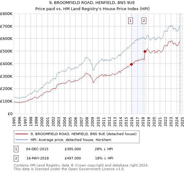 9, BROOMFIELD ROAD, HENFIELD, BN5 9UE: Price paid vs HM Land Registry's House Price Index