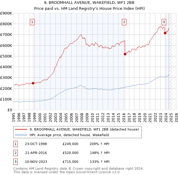 9, BROOMHALL AVENUE, WAKEFIELD, WF1 2BB: Price paid vs HM Land Registry's House Price Index