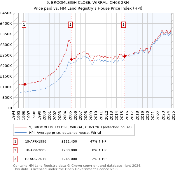 9, BROOMLEIGH CLOSE, WIRRAL, CH63 2RH: Price paid vs HM Land Registry's House Price Index