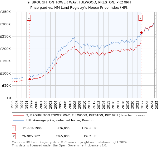 9, BROUGHTON TOWER WAY, FULWOOD, PRESTON, PR2 9PH: Price paid vs HM Land Registry's House Price Index