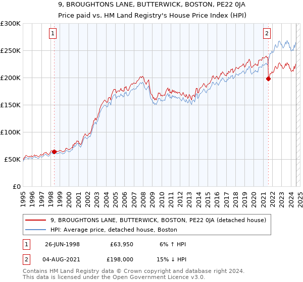 9, BROUGHTONS LANE, BUTTERWICK, BOSTON, PE22 0JA: Price paid vs HM Land Registry's House Price Index