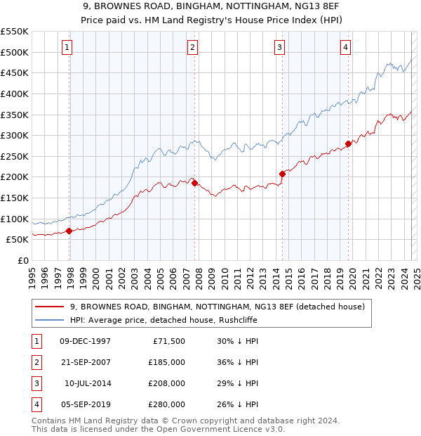 9, BROWNES ROAD, BINGHAM, NOTTINGHAM, NG13 8EF: Price paid vs HM Land Registry's House Price Index