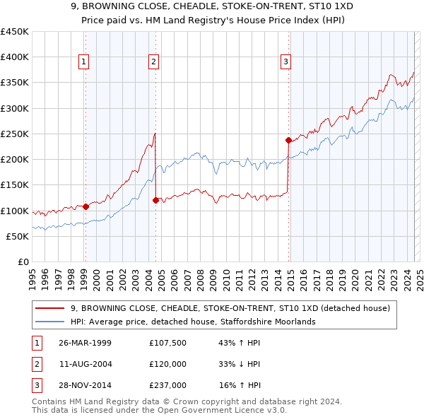 9, BROWNING CLOSE, CHEADLE, STOKE-ON-TRENT, ST10 1XD: Price paid vs HM Land Registry's House Price Index