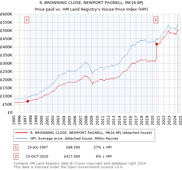 9, BROWNING CLOSE, NEWPORT PAGNELL, MK16 8PJ: Price paid vs HM Land Registry's House Price Index