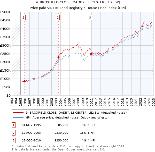 9, BROXFIELD CLOSE, OADBY, LEICESTER, LE2 5WJ: Price paid vs HM Land Registry's House Price Index