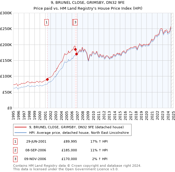 9, BRUNEL CLOSE, GRIMSBY, DN32 9FE: Price paid vs HM Land Registry's House Price Index