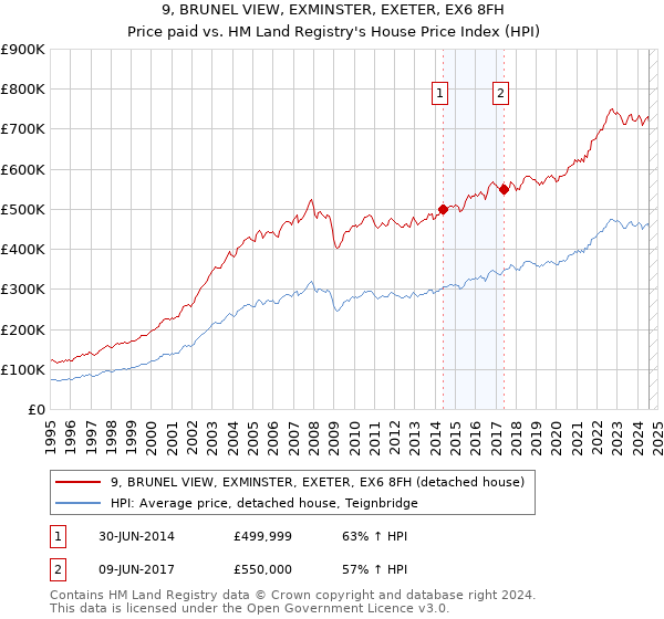 9, BRUNEL VIEW, EXMINSTER, EXETER, EX6 8FH: Price paid vs HM Land Registry's House Price Index