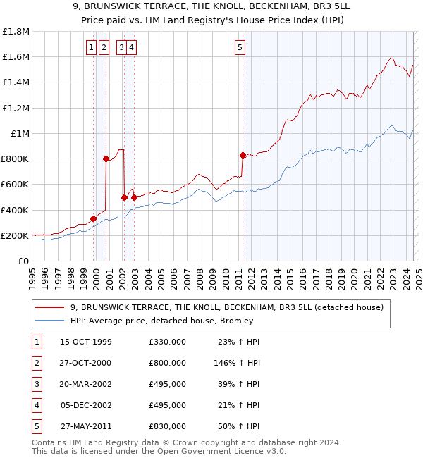 9, BRUNSWICK TERRACE, THE KNOLL, BECKENHAM, BR3 5LL: Price paid vs HM Land Registry's House Price Index