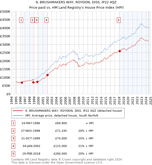 9, BRUSHMAKERS WAY, ROYDON, DISS, IP22 4QZ: Price paid vs HM Land Registry's House Price Index