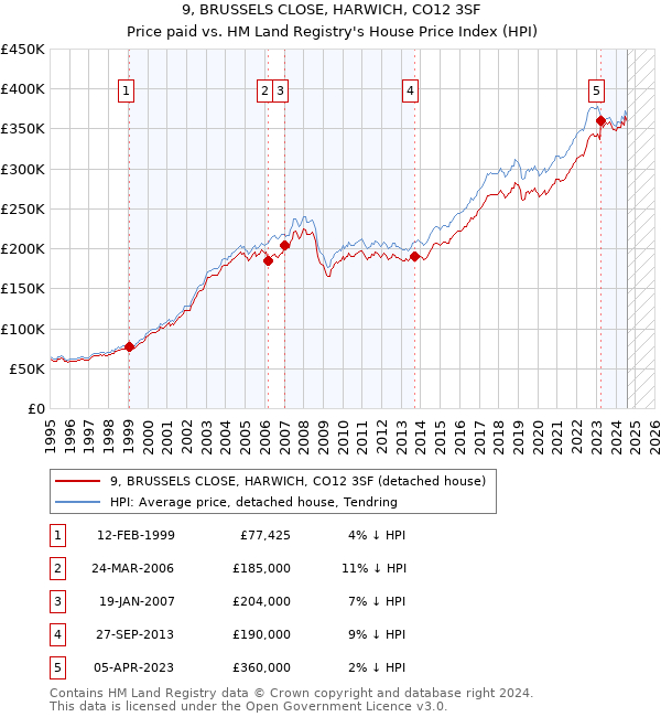 9, BRUSSELS CLOSE, HARWICH, CO12 3SF: Price paid vs HM Land Registry's House Price Index