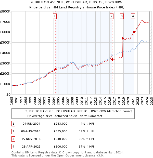 9, BRUTON AVENUE, PORTISHEAD, BRISTOL, BS20 8BW: Price paid vs HM Land Registry's House Price Index