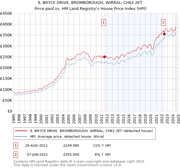 9, BRYCE DRIVE, BROMBOROUGH, WIRRAL, CH62 2ET: Price paid vs HM Land Registry's House Price Index