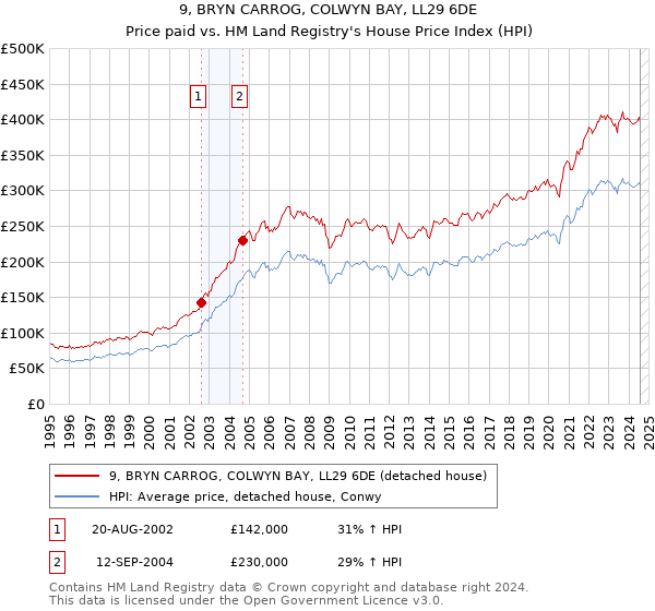 9, BRYN CARROG, COLWYN BAY, LL29 6DE: Price paid vs HM Land Registry's House Price Index