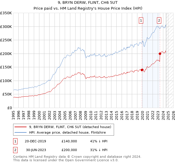 9, BRYN DERW, FLINT, CH6 5UT: Price paid vs HM Land Registry's House Price Index