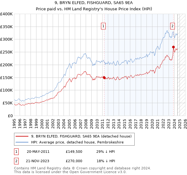 9, BRYN ELFED, FISHGUARD, SA65 9EA: Price paid vs HM Land Registry's House Price Index