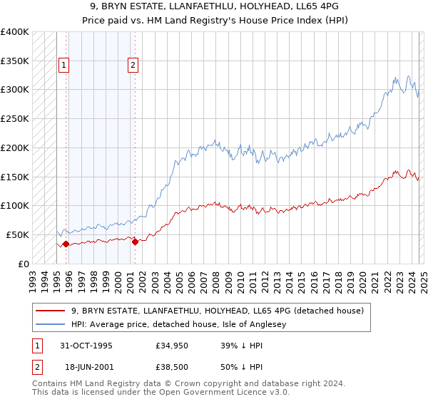 9, BRYN ESTATE, LLANFAETHLU, HOLYHEAD, LL65 4PG: Price paid vs HM Land Registry's House Price Index