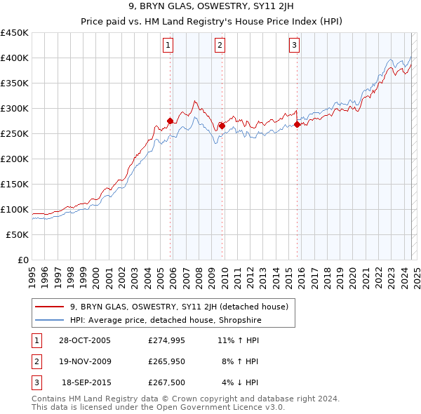 9, BRYN GLAS, OSWESTRY, SY11 2JH: Price paid vs HM Land Registry's House Price Index