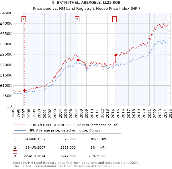 9, BRYN ITHEL, ABERGELE, LL22 8QB: Price paid vs HM Land Registry's House Price Index