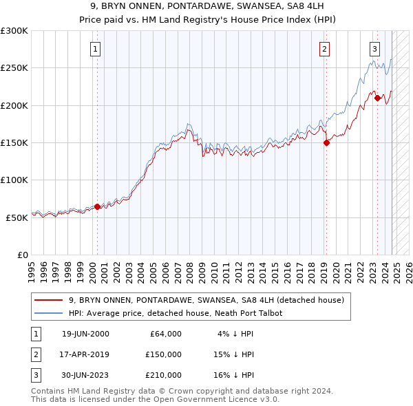 9, BRYN ONNEN, PONTARDAWE, SWANSEA, SA8 4LH: Price paid vs HM Land Registry's House Price Index